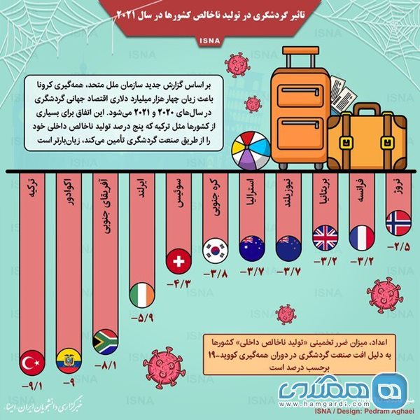 تاثیر گردشگری در تولید ناخالص کشورها در سال 2021