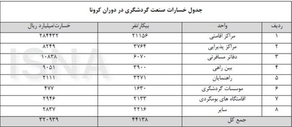 خسارت مالی به گردشگری ایران در دوران کرونا فراتر از 32 هزار میلیارد شد