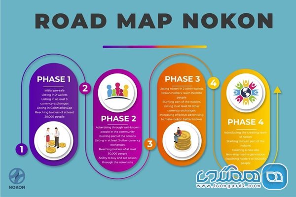 نقشه راه نوکون(roadmap)