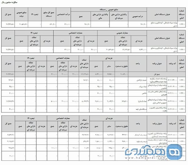 افزایش 54 درصدی بودجه وزارت میراث فرهنگی در سال 1401