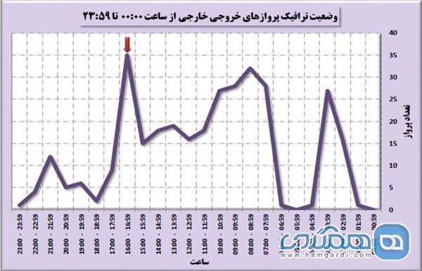 افزایش ۹۶ درصدی پروازها در فرودگاه مشهد 2