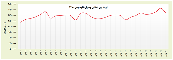 جزئیات سفرهای جاده ای مردم در دومین ماه زمستان 3