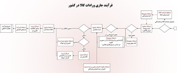 روش های واردات از چین