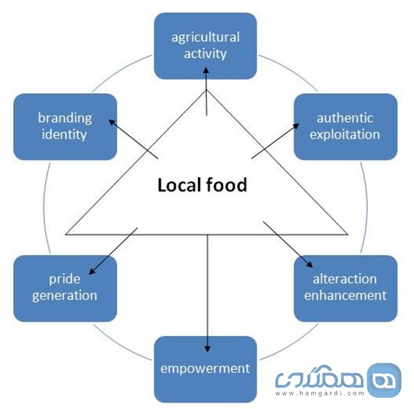 ارتباط بین گردشگری و تولید غذا