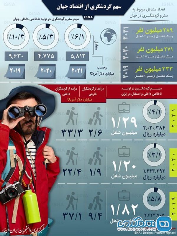 سهم گردشگری از اقتصاد جهان چقدر است؟