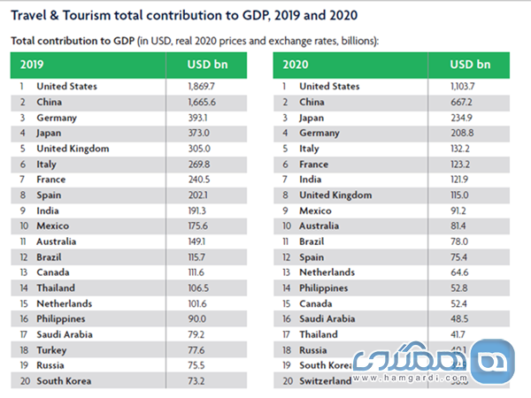 ایران جزو 20 کشور برتر جهان از لحاظ بزرگی صنعت گردشگری قرار گرفت 2