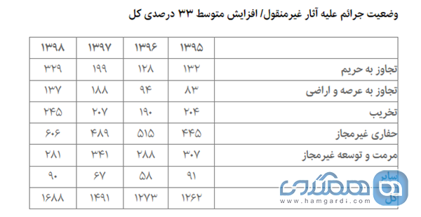 افزایش 79 درصدی سرقت و تجارت اشیای تاریخی و استفاده از فلزیاب