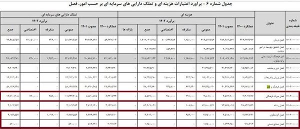 سهم وزارت میراث فرهنگی و گردشگری و صنایع دستی در لایحه بودجه 1402 چقدر است؟ 2