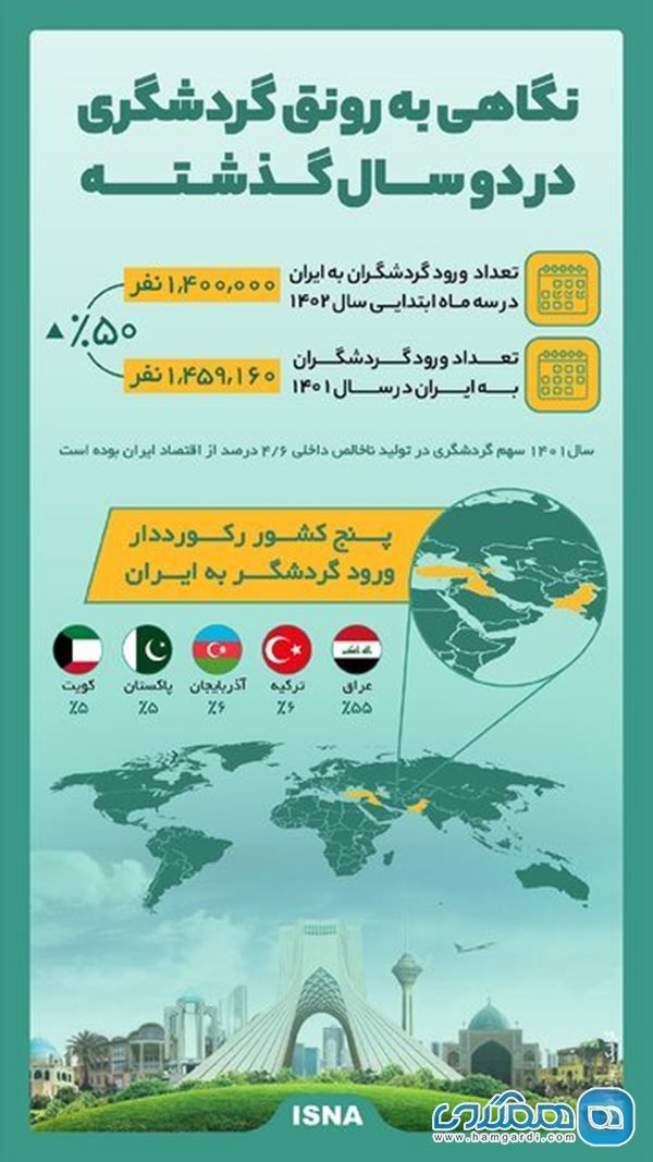 نگاهی به رونق گردشگری ایران در دو سال گذشته