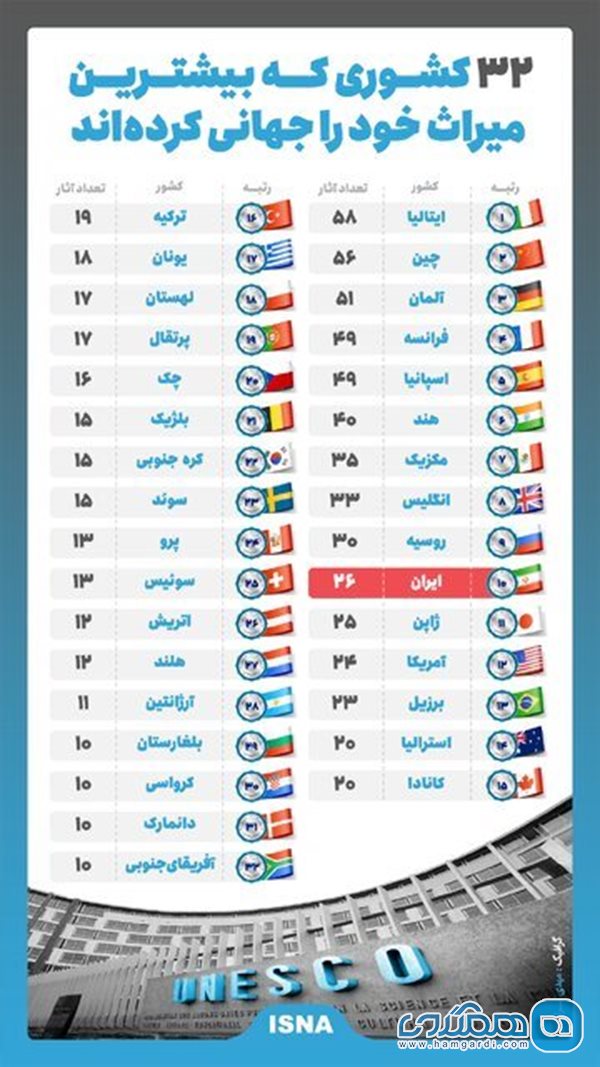 کشورهایی که بیشترین میراث جهانی را ثبت کرده اند