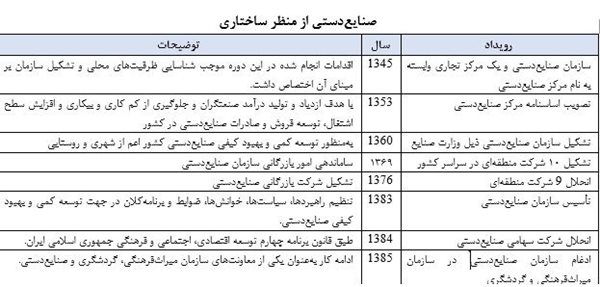 بررسی تحولات صنایع دستی از چند منظر ساختاری و مدیریتی و تعاریف و مفاهیم