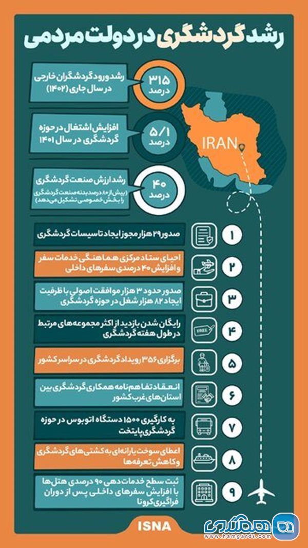 نشانه هایی از رشد گردشگری در دولت سیزدهم