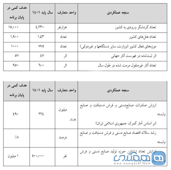 تعیین هدف کمی تعداد گردشگر ورودی به کشور تا پایان برنامه هفتم توسعه