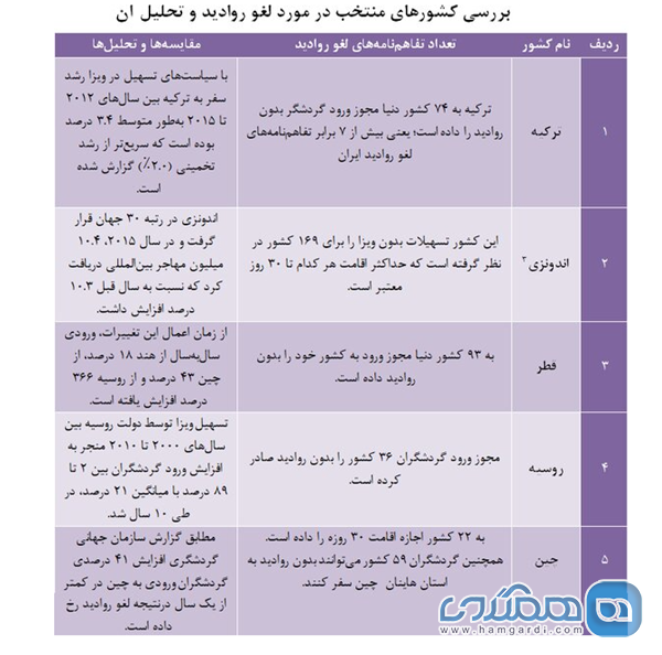 نتیجه بررسی لغو ویزای ایران اعلام شد