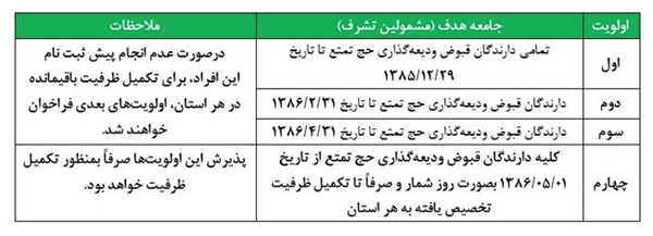 زمان ثبت نام و اولویتهای حج تمتع اعلام شد