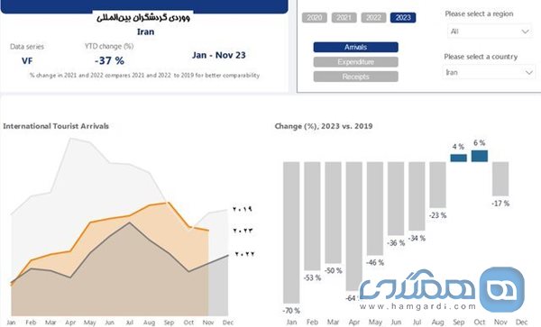 نمودار ورودی گردشگری ایران در ۱۱ ماه سال ۲۰۲۳ (دی ۱۴۰۱ تا آبان ۱۴۰۲) + مقایسه با آمار ۲۰۱۹