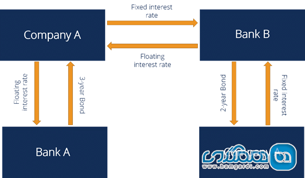 پروسه سواپ نرخ بهره 