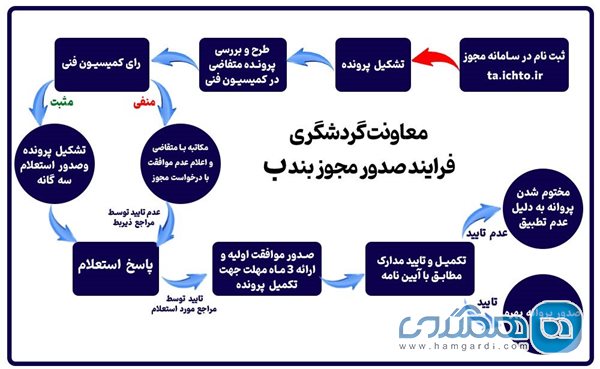 مراحل دریافت مجوز گردشگری سلامت