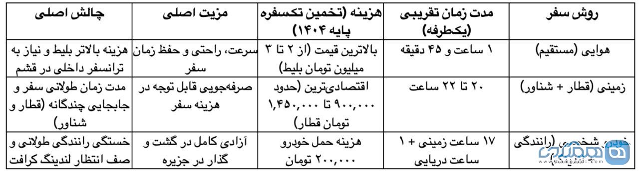 مقایسه جامع روش های سفر از تهران به قشم (مهر 1404)