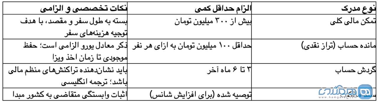 جدول ۲: حداقل الزامات تمکن مالی برای ویزای شنگن (مدل پیش بینی ۲۰۲۶)