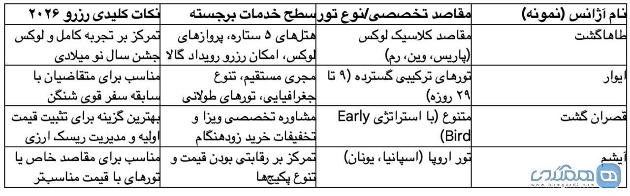 جدول ۱: آژانس های برجسته برگزارکننده تورهای کریسمس اروپا (2026)
