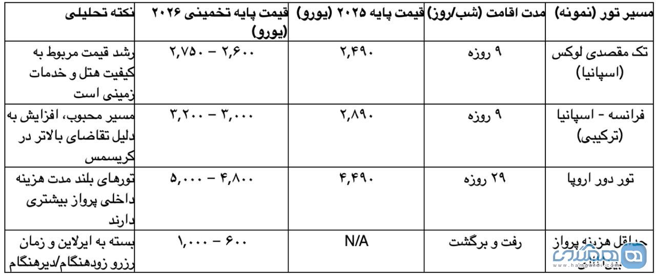 جدول ۳: برآورد قیمت پایه تورهای ترکیبی اروپا ویژه کریسمس ۲۰۲۶ (تخمینی)