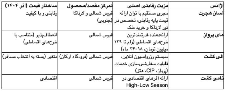 مقایسه مزیت رقابتی آژانس های اصلی بازار تور قبرس