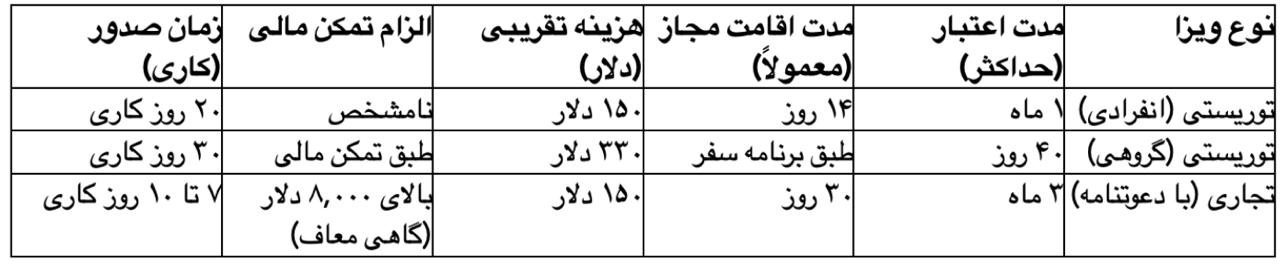 تحلیل هزینه ای ویزای تجاری در مقابل توریستی