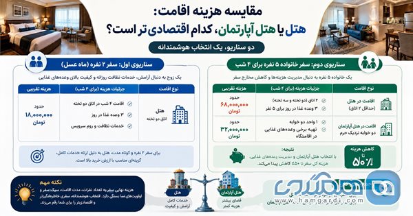 مقایسه هزینه اقامت: هتل یا هتل آپارتمان کدام اقتصادی تر است؟
